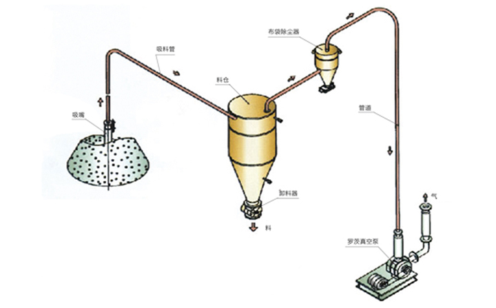 稀相氣力輸送系統 稀相氣力輸送系統
