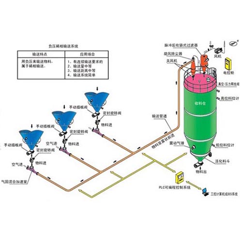 負壓稀相氣力輸送系統示意圖