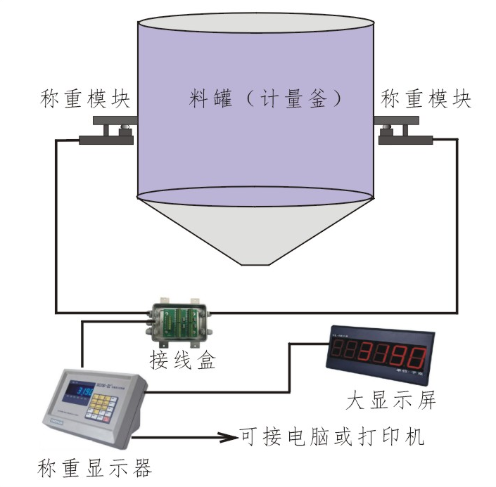 料罐自動稱重配料系統